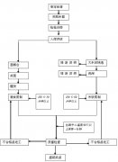 食堂主食制作流程圖