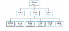 職工食堂承包，工廠食堂承包人員配置方案